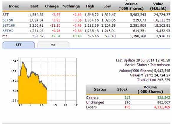 ปิดตลาดหุ้นภาคเช้าปรับตัวลดลง 7.57 จุด