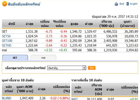 เปิดตลาดหุ้นภาคบ่ายปรับตัวลดลง 6.75 จุด
