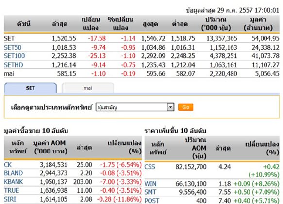 ปิดตลาดหุ้นวันนี้ปรับตัวลดลง 17.58 จุด
