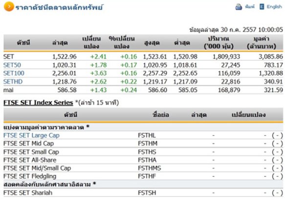 หุ้นไทยเปิดตลาดปรับตัวเพิ่มขึ้น 2.41 จุด