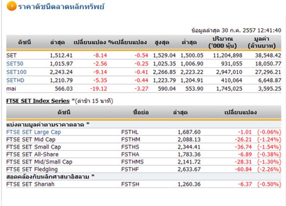 ปิดตลาดหุ้นภาคเช้า ปรับตัวลดลง 8.14 จุด