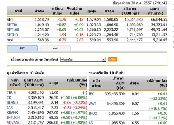 ปิดตลาดหุ้นวันนี้ปรับตัวลดลง 1.76 จุด
