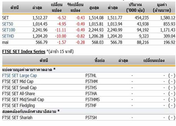 หุ้นไทยเปิดตลาดปรับตัวลดลง 6.52 จุด