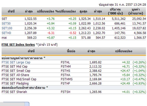 ปิดตลาดหุ้นภาคเช้า ปรับตัวเพิ่มขึ้น 3.76จุด