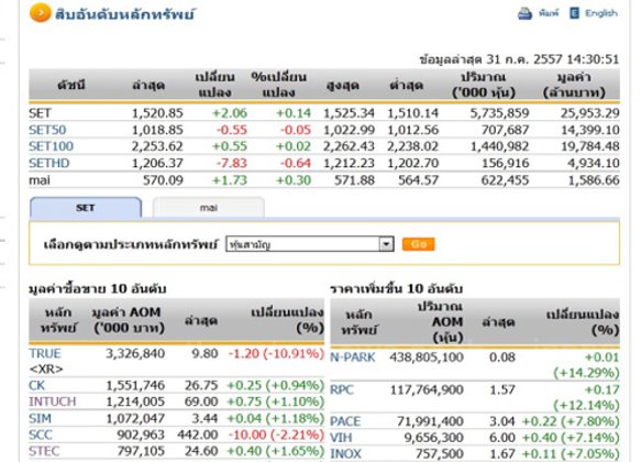 เปิดตลาดหุ้นภาคบ่ายปรับตัวเพิ่มขึ้น2.06จุด