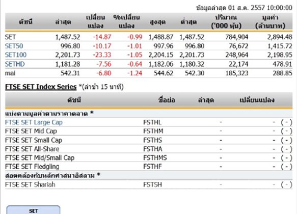 หุ้นไทยเปิดตลาดปรับตัวลดลง 14.87 จุด