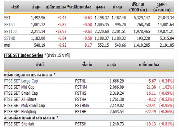 ปิดตลาดหุ้นภาคเช้าปรับตัวลดลง9.43จุด