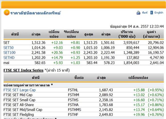 ปิดตลาดหุ้นภาคเช้าปรับตัวเพิ่มขึ้น12.16จุด