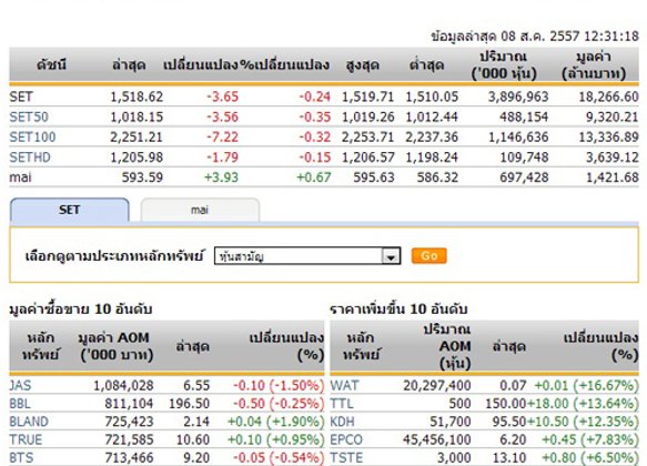 ปิดตลาดหุ้นภาคเช้าปรับตัวลดลง 3.65 จุด