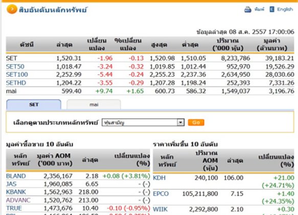 ปิดตลาดหุ้นวันนี้ ปรับตัวลดลง 1.96 จุด
