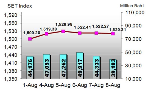 หุ้นไทยสัปดาห์หน้ามีโอกาสปรับตัวขึ้น