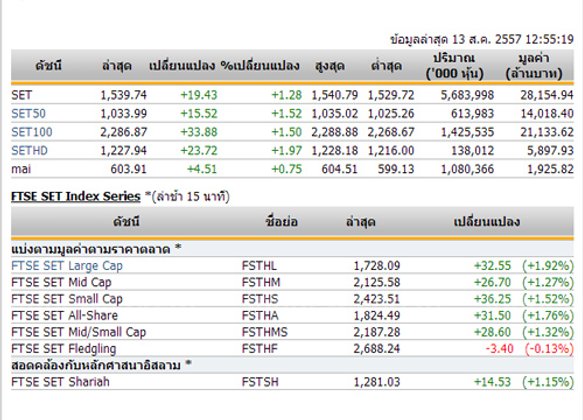 ปิดตลาดหุ้นภาคเช้าปรับตัวเพิ่มขึ้น19.43จุด