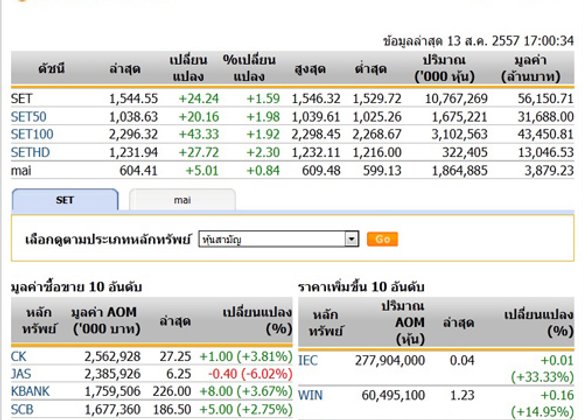 ปิดตลาดหุ้นวันนี้ปรับตัวเพิ่มขึ้น 24.24 จุด