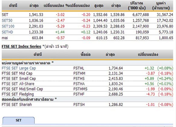 เปิดตลาดหุ้นภาคบ่าย ปรับลง 3.02 จุด