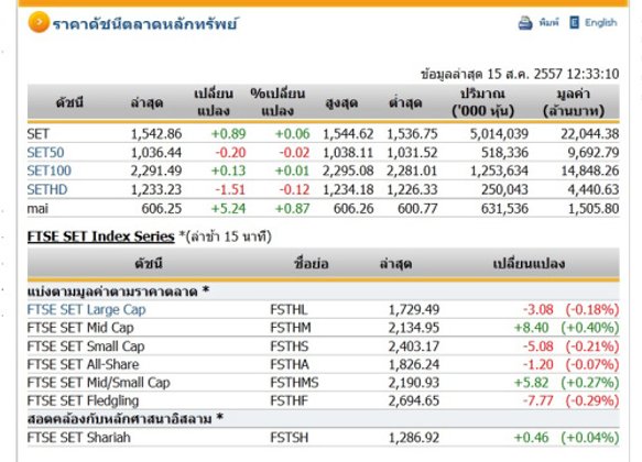 ปิดตลาดหุ้นภาคเช้า ปรับตัวเพิ่มขึ้น 0.89 จุด