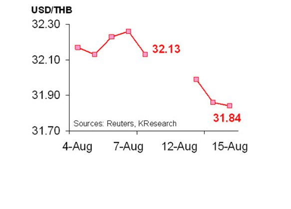 กสิกรไทยคาด18-22ส.ค.ค่าบาท31.80-32.10/$