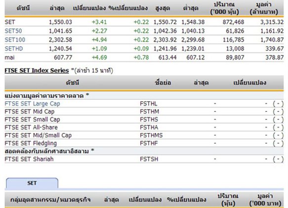 หุ้นไทยเปิดตลาดปรับตัวเพิ่มขึ้น 3.41 จุด