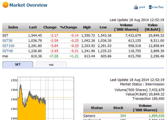 ตลาดหุ้นเช้าปิดปรับตัวลดลง2.17จุดแตะ1,544.45จุด