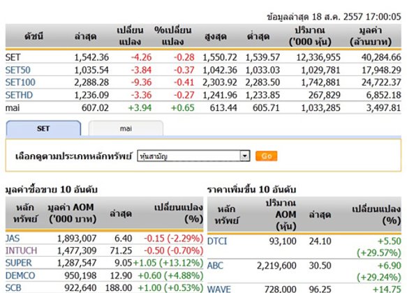 ปิดตลาดหุ้นวันนี้ปรับตัวลดลง 4.26 จุด
