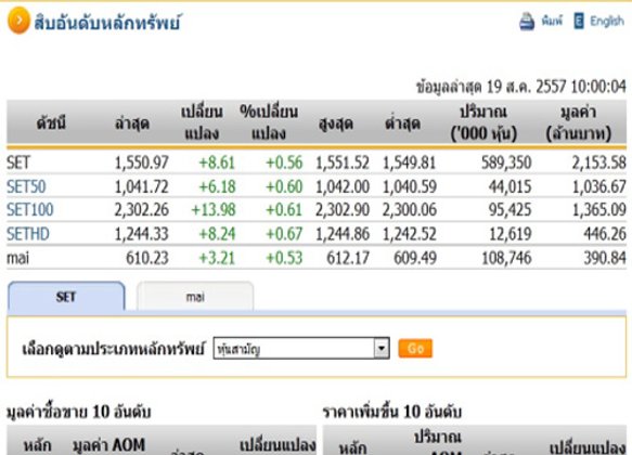 การลงทุนในตลาดหุ้นไทย ดัชนีปรับตัวเพิ่มขึ้น 8.61 จุด แตะที่ระดับ 1,550.97 จุด