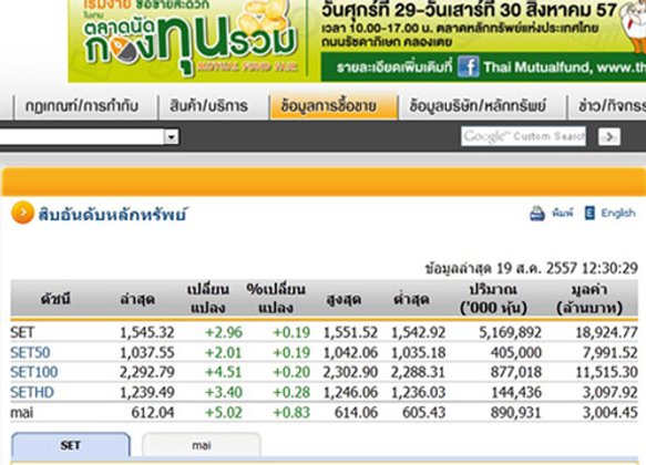 ปิดตลาดหุ้นภาคเช้าปรับตัวเพิ่มขึ้น2.96จุด