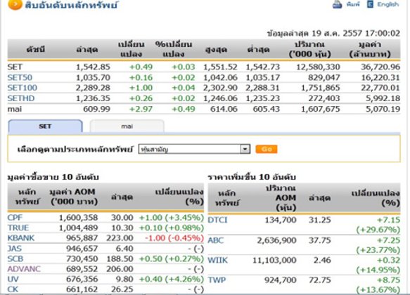 ปิดตลาดหุ้นวันนี้ ปรับตัวเพิ่มขึ้น 0.49 จุด