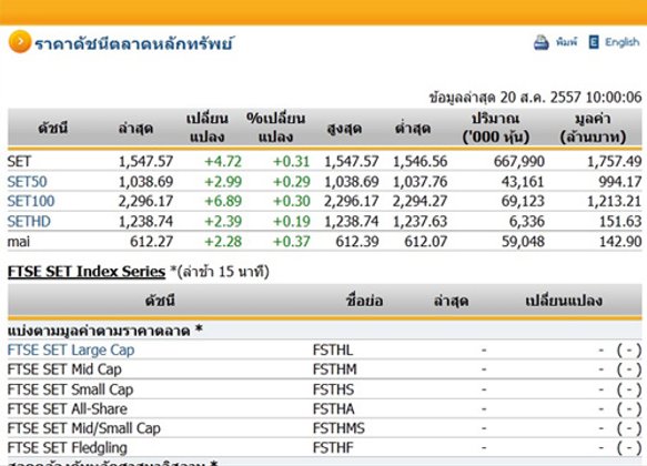 หุ้นไทยเปิดตลาดปรับตัวเพิ่มขึ้น 4.72 จุด