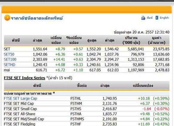 ปิดตลาดหุ้นภาคเช้าปรับตัวเพิ่มขึ้น8.79จุด