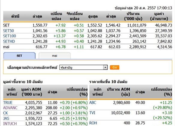 ปิดตลาดหุ้นวันนี้ปรับตัวเพิ่มขึ้น 7.92 จุด