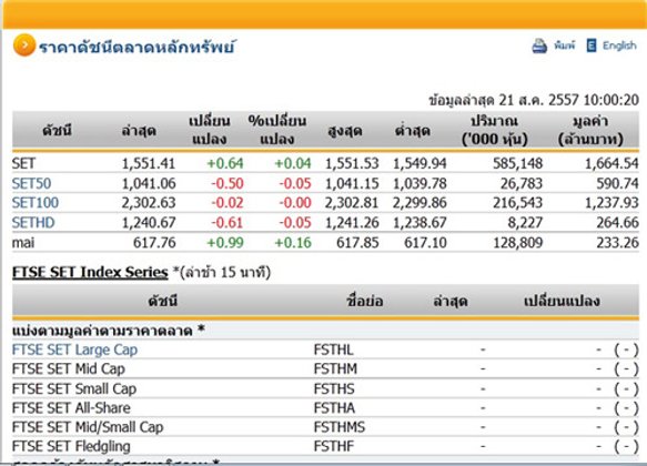 หุ้นไทยเปิดตลาดปรับตัวเพิ่มขึ้น0.64จุด