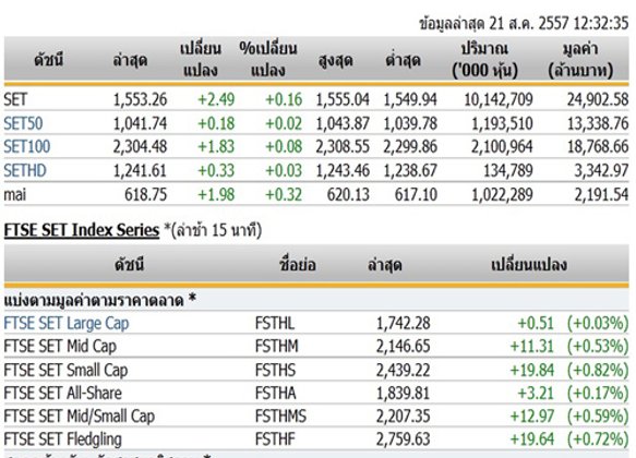 ปิดตลาดหุ้นภาคเช้าปรับตัวเพิ่มขึ้น 2.49 จุด