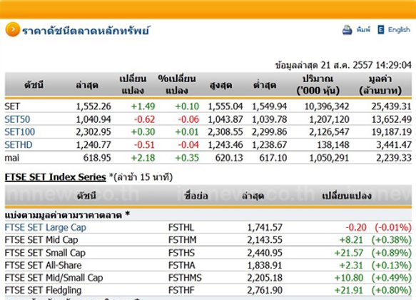 เปิดตลาดหุ้นภาคบ่ายปรับตัวเพิ่มขึ้น1.49จุด