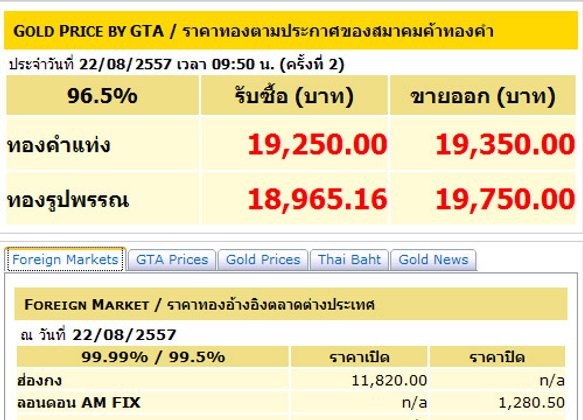 ราคาทองปรับครั้งที่2รูปพรรณขายบาทละ19,750บาท