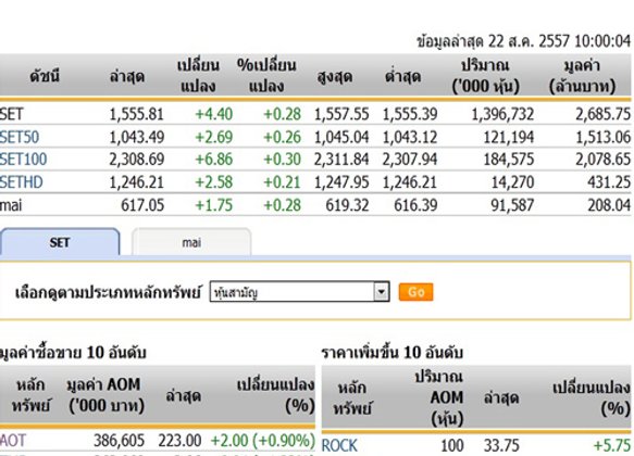 หุ้นเช้าเปิดตลาดปรับเพิ่มขึ้น 4.40 จุด
