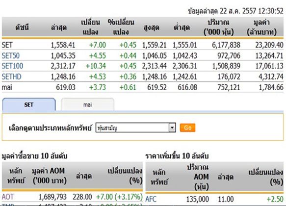 ปิดตลาดหุ้นภาคเช้าปรับตัวเพิ่มขึ้น 7.00 จุด