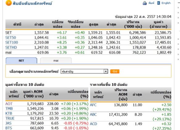เปิดตลาดหุ้นภาคบ่าย ปรับตัวเพิ่มขึ้น6.17จุด