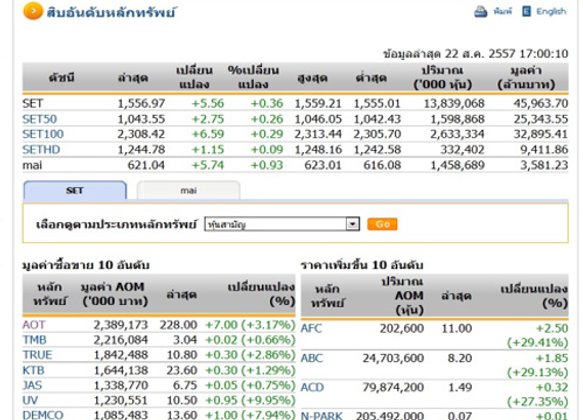 ปิดตลาดหุ้นวันนี้ ปรับตัวเพิ่มขึ้น 5.56 จุด