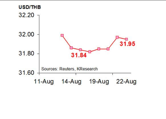 กสิกรไทยคาด25-29สค.บาท 31.90-32.30/$