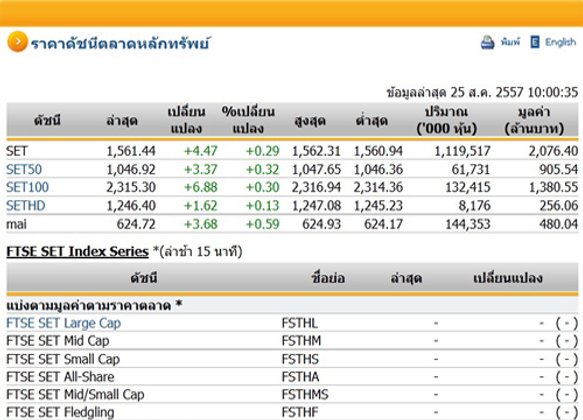 หุ้นไทยเปิดตลาดปรับตัวเพิ่มขึ้น 4.47 จุด
