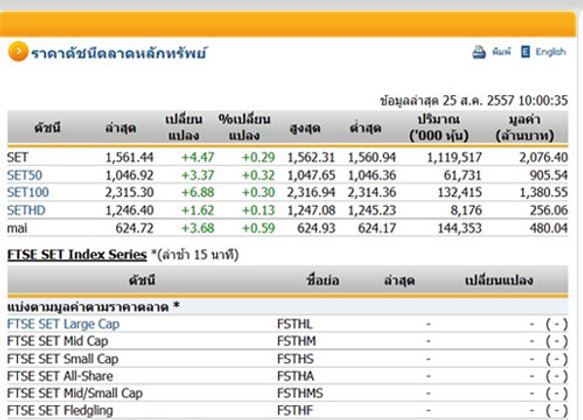 หุ้นไทยเปิดตลาดปรับตัวเพิ่มขึ้น4.47จุด