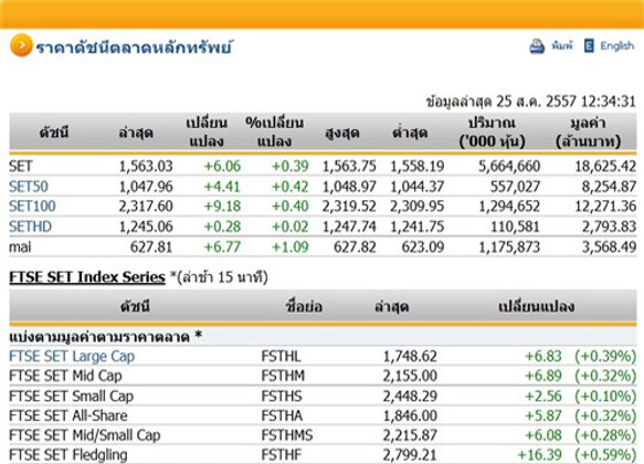 ปิดตลาดหุ้นภาคเช้าปรับตัวเพิ่มขึ้น6.06จุด