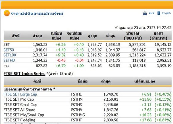 เปิดตลาดหุ้นภาคบ่ายปรับตัวเพิ่มขึ้น6.26จุด