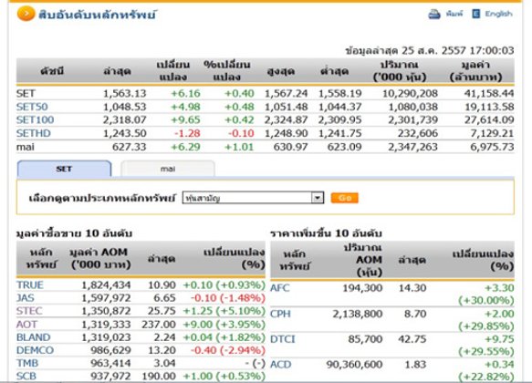 ปิดตลาดหุ้นวันนี้ ปรับตัวเพิ่มขึ้น 6.16 จุด