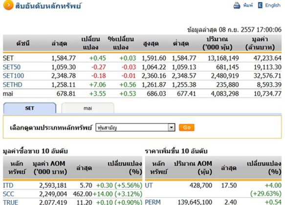 ปิดตลาดหุ้นวันนี้ ปรับตัวเพิ่มขึ้น 0.45 จุด