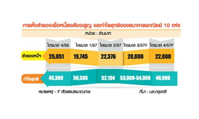 โบรกส่องแบงก์ตั้งสำรองฉุดกำไร หนี้เสีย"รถ-เกษตร"ถ่วงครึ่งปีหลัง