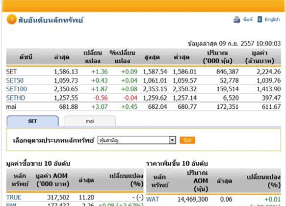 หุ้นไทยเปิดตลาดปรับตัวเพิ่มขึ้น 1.36 จุด