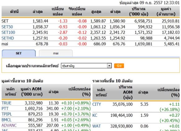 ปิดตลาดหุ้นภาคเช้าปรับตัวลดลง 1.33 จุด