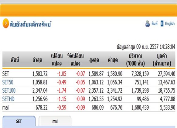 เปิดตลาดหุ้นภาคบ่ายปรับตัวลดลง1.05จุด