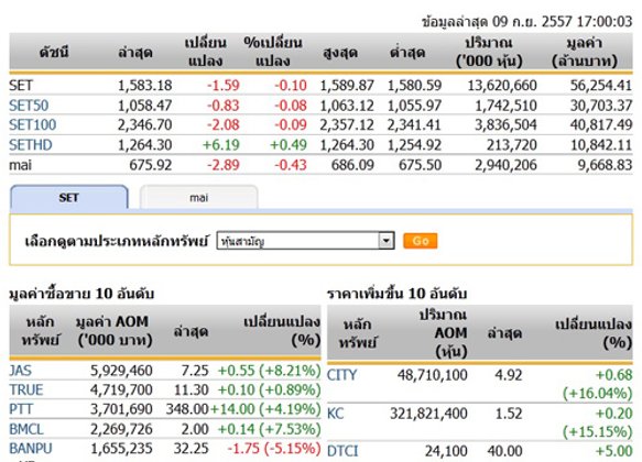 ปิดตลาดหุ้นวันนี้ปรับตัวลดลง 1.59 จุด