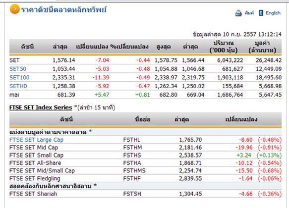 ปิดตลาดหุ้นภาคเช้า ปรับตัวลดลง 7.04 จุด